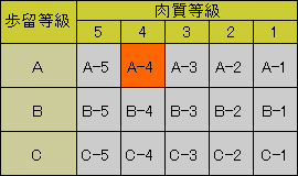 牛肉の格付け表